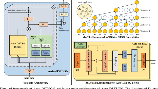 Figure 3 for Automated Dilated Spatio-Temporal Synchronous Graph Modeling for Traffic Prediction