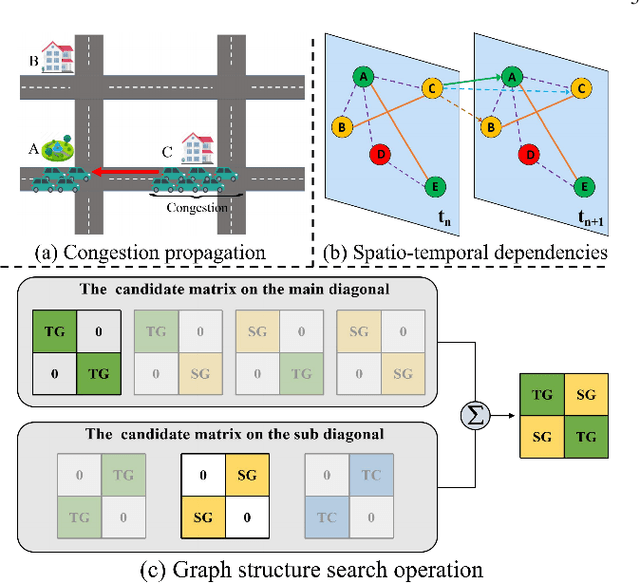 Figure 4 for Automated Dilated Spatio-Temporal Synchronous Graph Modeling for Traffic Prediction