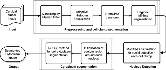 Figure 1 for An Unsupervised Approach for Overlapping Cervical Cell Cytoplasm Segmentation