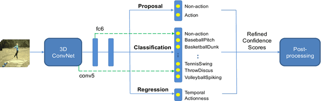 Figure 1 for Efficient Action Detection in Untrimmed Videos via Multi-Task Learning