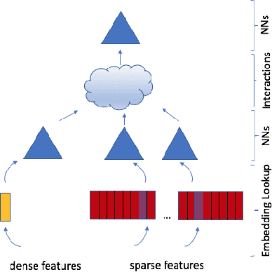 Figure 1 for Deep Learning Recommendation Model for Personalization and Recommendation Systems