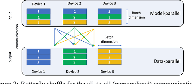 Figure 3 for Deep Learning Recommendation Model for Personalization and Recommendation Systems