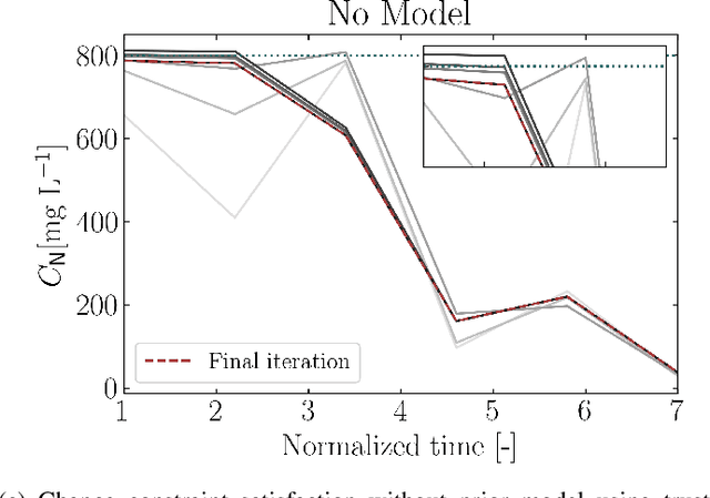 Figure 4 for Safe Real-Time Optimization using Multi-Fidelity Gaussian Processes