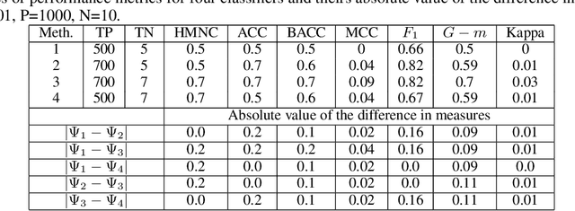 Figure 2 for Classification Performance Metric for Imbalance Data Based on Recall and Selectivity Normalized in Class Labels