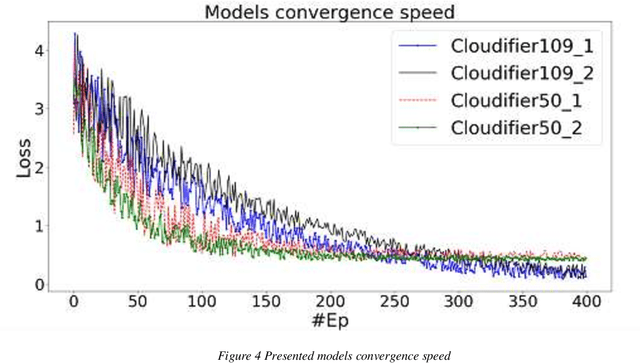 Figure 2 for CloudifierNet -- Deep Vision Models for Artificial Image Processing