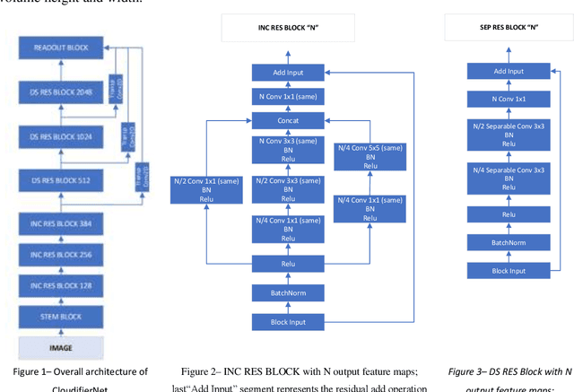 Figure 1 for CloudifierNet -- Deep Vision Models for Artificial Image Processing