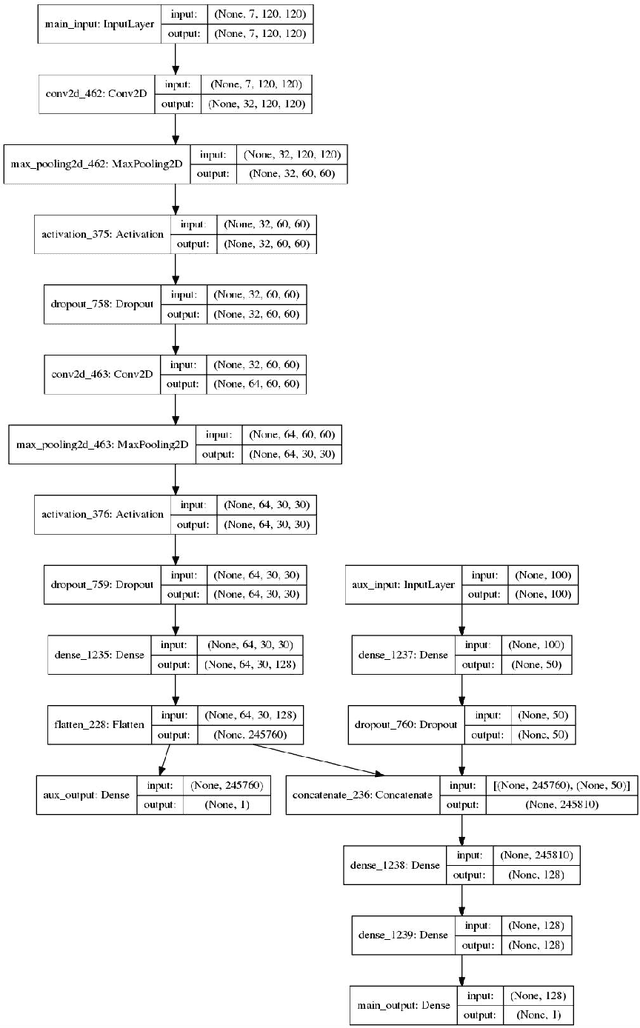 Figure 2 for Conditional Adversarial Network for Semantic Segmentation of Brain Tumor