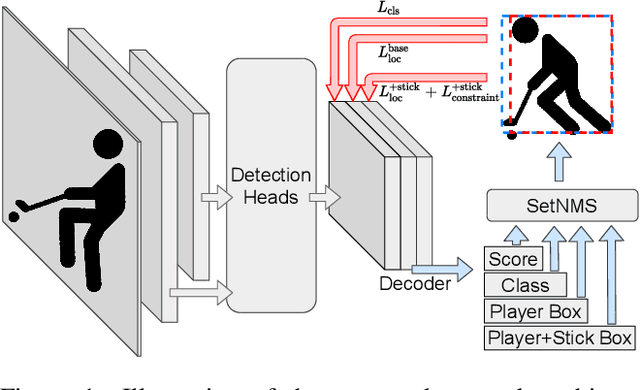 Figure 1 for Detecting and Matching Related Objects with One Proposal Multiple Predictions