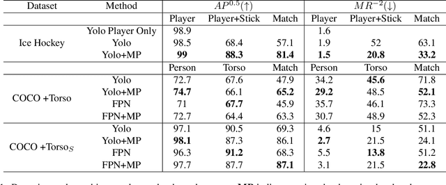Figure 2 for Detecting and Matching Related Objects with One Proposal Multiple Predictions
