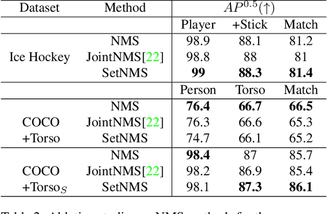 Figure 4 for Detecting and Matching Related Objects with One Proposal Multiple Predictions