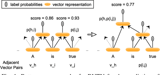Figure 1 for Fine-Grained Causality Extraction From Natural Language Requirements Using Recursive Neural Tensor Networks