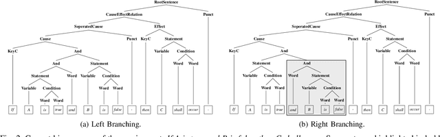 Figure 2 for Fine-Grained Causality Extraction From Natural Language Requirements Using Recursive Neural Tensor Networks
