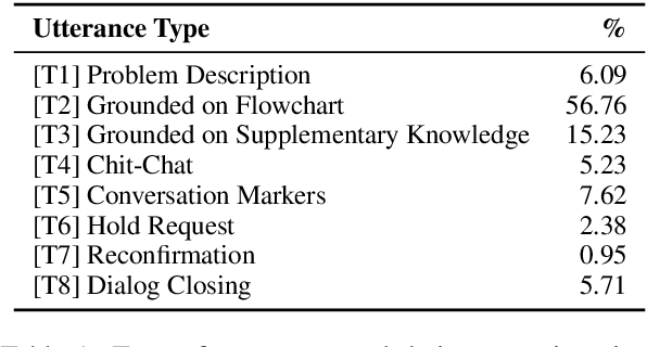 Figure 1 for End-to-End Learning of Flowchart Grounded Task-Oriented Dialogs