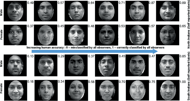 Figure 1 for Can you tell where in India I am from? Comparing humans and computers on fine-grained race face classification