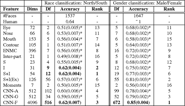 Figure 4 for Can you tell where in India I am from? Comparing humans and computers on fine-grained race face classification