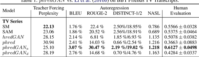 Figure 2 for An Adversarial Learning Framework For A Persona-Based Multi-Turn Dialogue Model