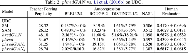 Figure 4 for An Adversarial Learning Framework For A Persona-Based Multi-Turn Dialogue Model