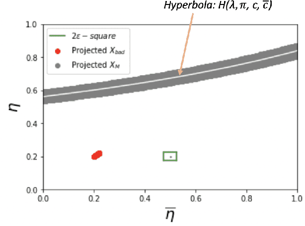 Figure 1 for Statistical Guarantees for Fairness Aware Plug-In Algorithms