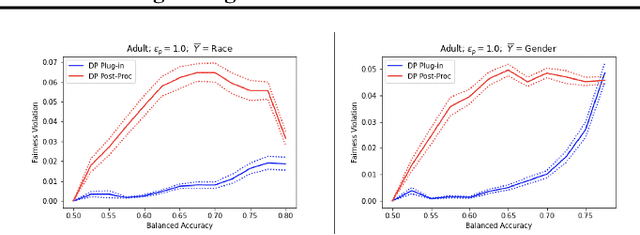 Figure 2 for Statistical Guarantees for Fairness Aware Plug-In Algorithms