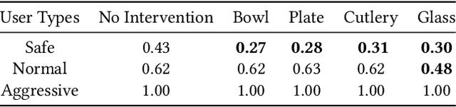 Figure 4 for Using Causal Analysis to Learn Specifications from Task Demonstrations