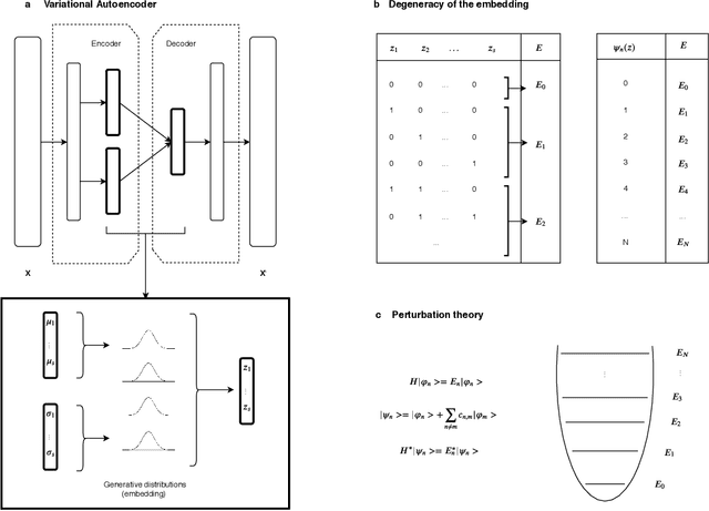 Figure 1 for Perturbation theory approach to study the latent space degeneracy of Variational Autoencoders