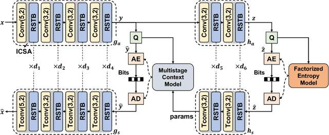 Figure 3 for High-Efficiency Lossy Image Coding Through Adaptive Neighborhood Information Aggregation