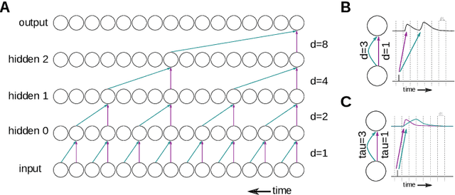 Figure 1 for WaveSense: Efficient Temporal Convolutions with Spiking Neural Networks for Keyword Spotting