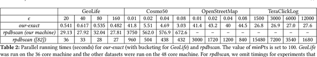 Figure 4 for Theoretically-Efficient and Practical Parallel DBSCAN