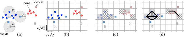 Figure 1 for Theoretically-Efficient and Practical Parallel DBSCAN