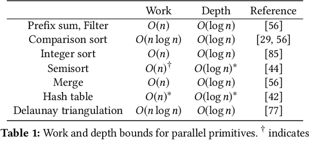 Figure 2 for Theoretically-Efficient and Practical Parallel DBSCAN