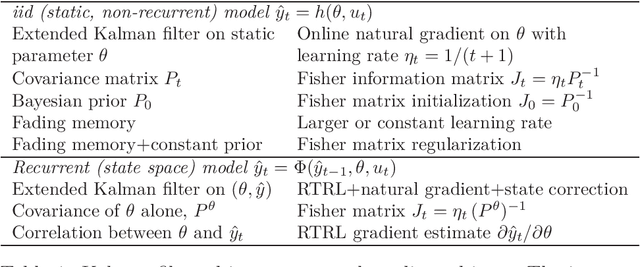 Figure 1 for Online Natural Gradient as a Kalman Filter