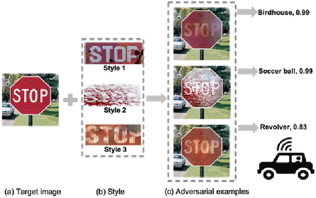 Figure 1 for Adversarial Camouflage: Hiding Physical-World Attacks with Natural Styles