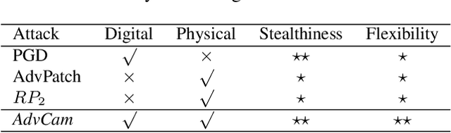 Figure 2 for Adversarial Camouflage: Hiding Physical-World Attacks with Natural Styles