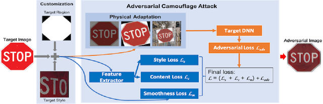 Figure 4 for Adversarial Camouflage: Hiding Physical-World Attacks with Natural Styles