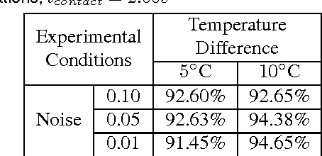 Figure 4 for A Model that Predicts the Material Recognition Performance of Thermal Tactile Sensing