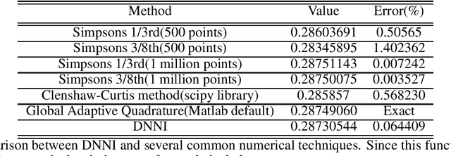 Figure 4 for Computing Anti-Derivatives using Deep Neural Networks