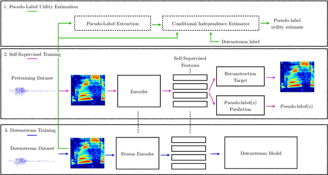 Figure 1 for Conditional independence for pretext task selection in Self-supervised speech representation learning