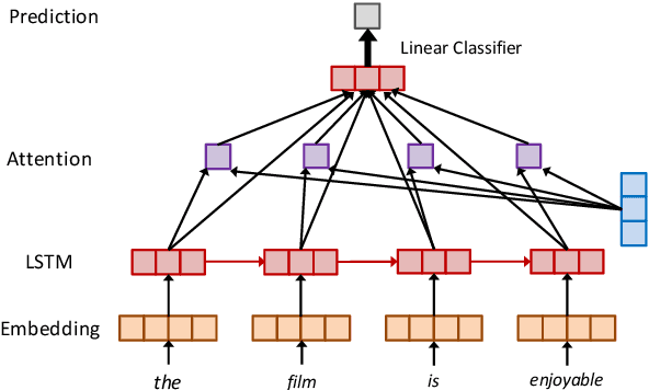 Figure 3 for Are Interpretations Fairly Evaluated? A Definition Driven Pipeline for Post-Hoc Interpretability