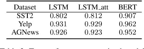 Figure 4 for Are Interpretations Fairly Evaluated? A Definition Driven Pipeline for Post-Hoc Interpretability