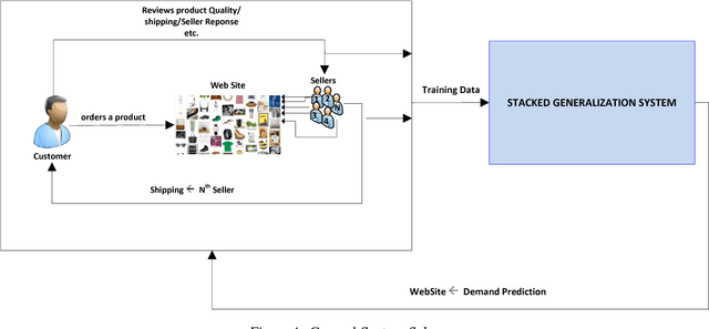 Figure 1 for Demand Prediction Using Machine Learning Methods and Stacked Generalization