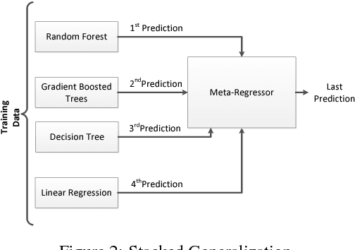 Figure 3 for Demand Prediction Using Machine Learning Methods and Stacked Generalization