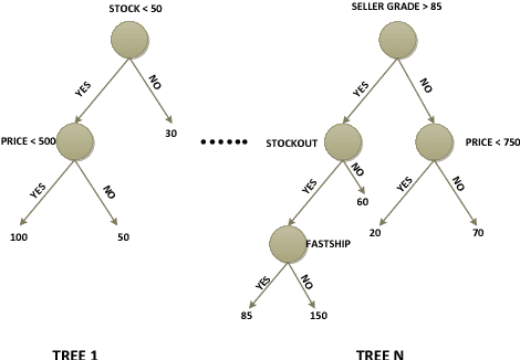 Figure 4 for Demand Prediction Using Machine Learning Methods and Stacked Generalization