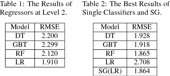 Figure 2 for Demand Prediction Using Machine Learning Methods and Stacked Generalization