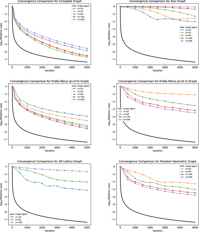 Figure 1 for Decentralized Feature-Distributed Optimization for Generalized Linear Models