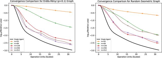 Figure 2 for Decentralized Feature-Distributed Optimization for Generalized Linear Models