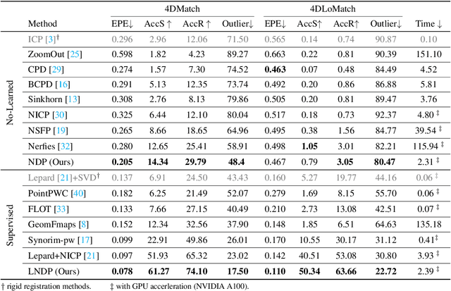 Figure 2 for Non-rigid Point Cloud Registration with Neural Deformation Pyramid