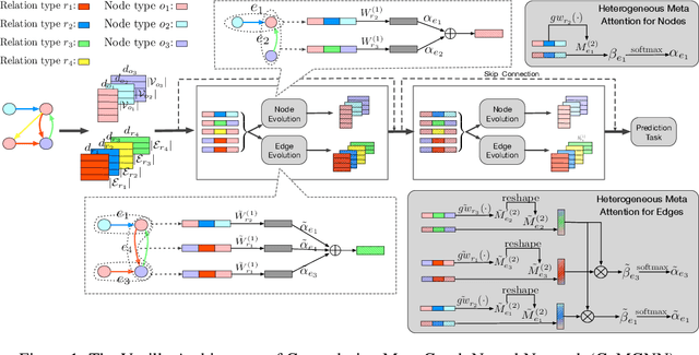 Figure 1 for Meta Graph Attention on Heterogeneous Graph with Node-Edge Co-evolution