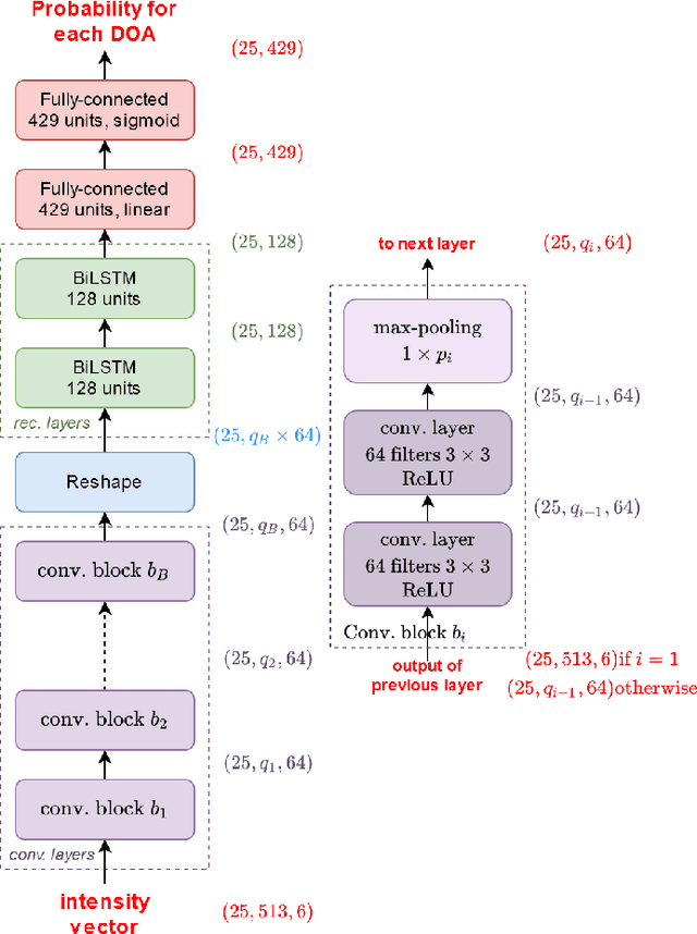 Figure 1 for Improved feature extraction for CRNN-based multiple sound source localization