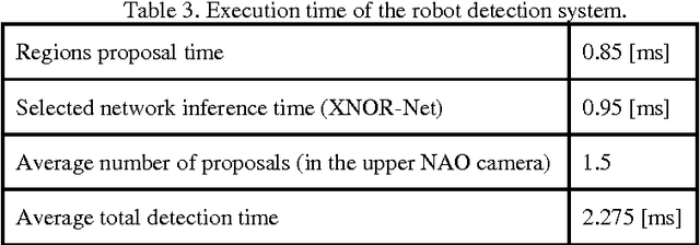 Figure 4 for Using Convolutional Neural Networks in Robots with Limited Computational Resources: Detecting NAO Robots while Playing Soccer