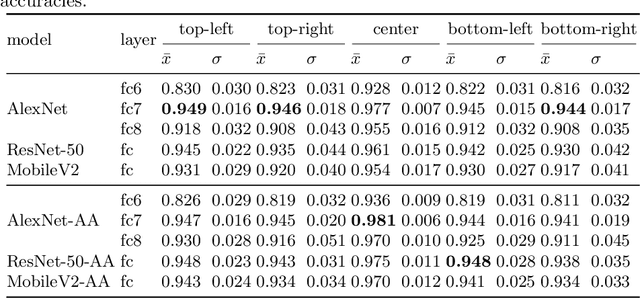 Figure 2 for What Does CNN Shift Invariance Look Like? A Visualization Study